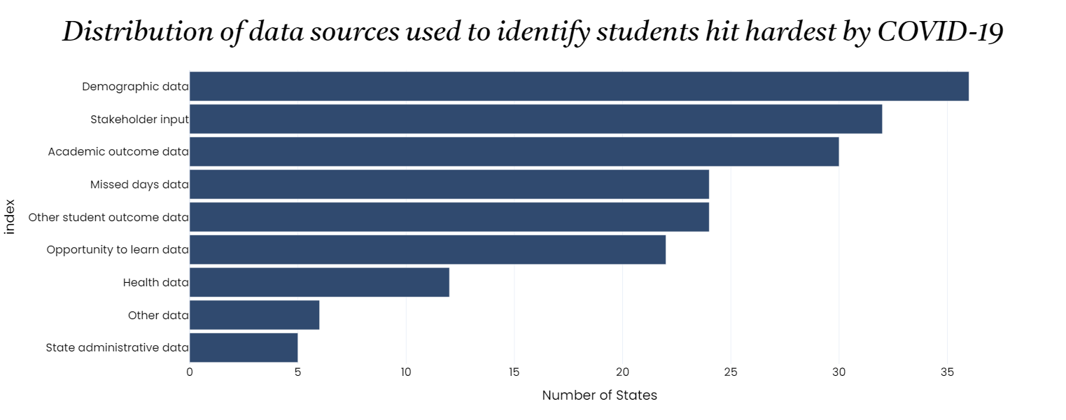 Data sources states used to identify students disproportionately affected by COVID-