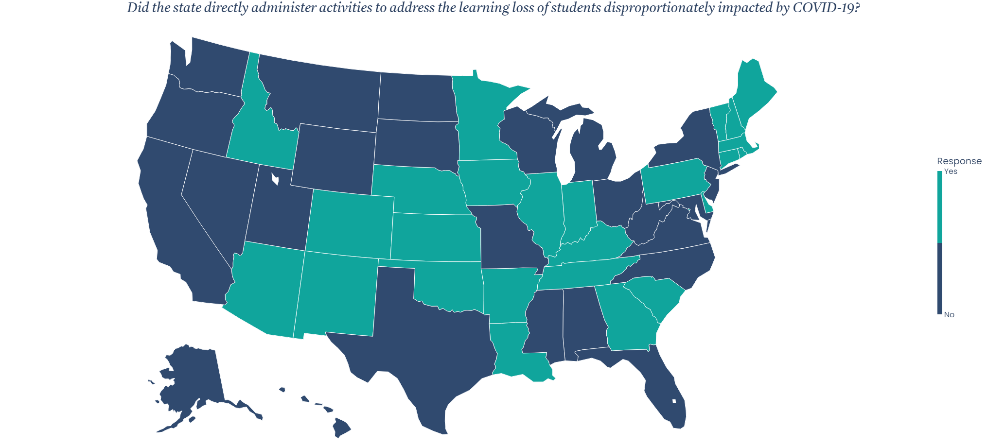 Whether states directly administered activities to address learning loss